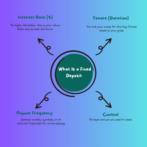 Fixed Deposit Investment Options